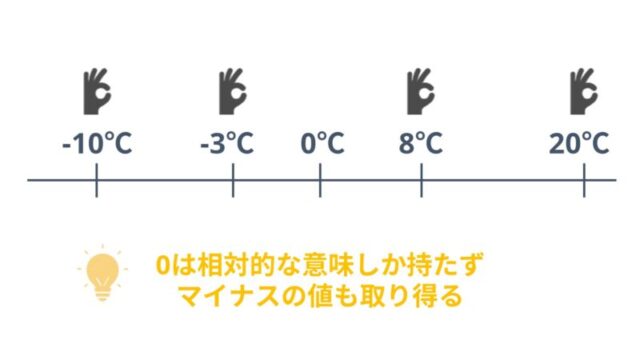 気温の場合は0℃は相対的な意味しかなく、8℃や10℃、-3℃などもあり得る