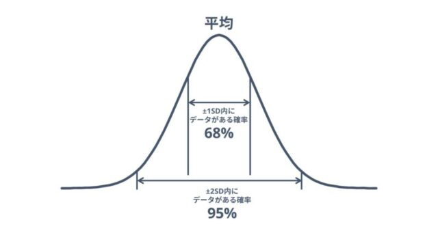 平均値±1SDに68％の確率で、±2SDに95%の確率でデータが存在するという図